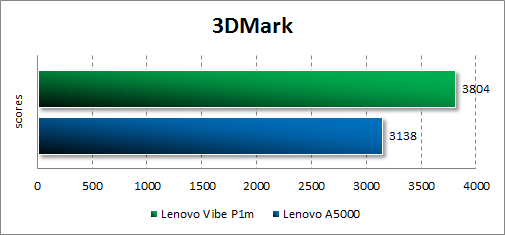  Lenovo Vibe P1m  3DMark