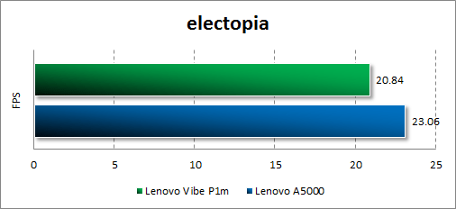   Lenovo Vibe P1m  electopia