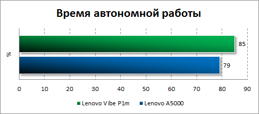    Lenovo Vibe P1m
