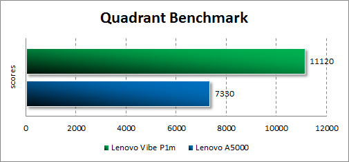   Lenovo Vibe P1m  Quadrant