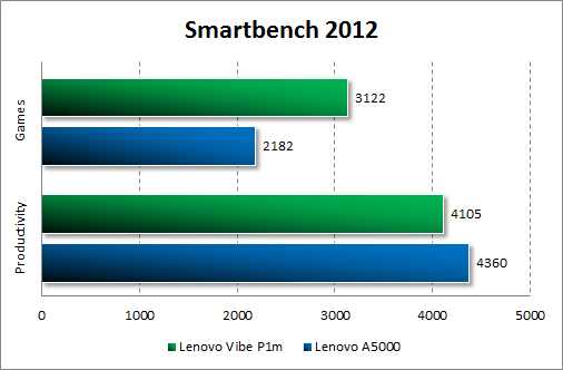   Lenovo Vibe P1m  Smartbench 2012