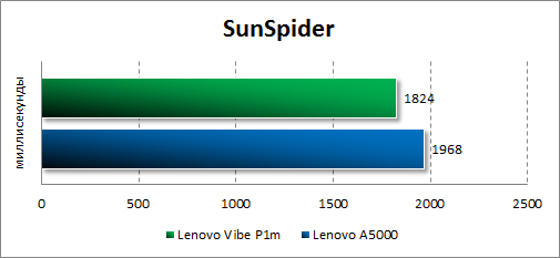   Lenovo Vibe P1m  SunSpider