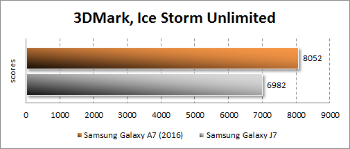   Samsung Galaxy A7 (2016)  3DMark