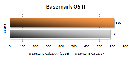   Samsung Galaxy A7 (2016)  Basemark