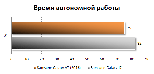    Samsung Galaxy A7 (2016)