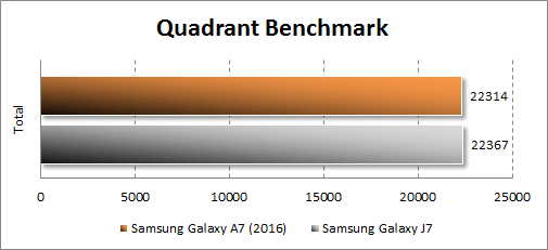   Samsung Galaxy A7 (2016)  Quadrant