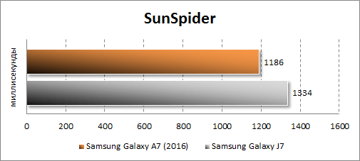   Samsung Galaxy A7 (2016)  SunSpider