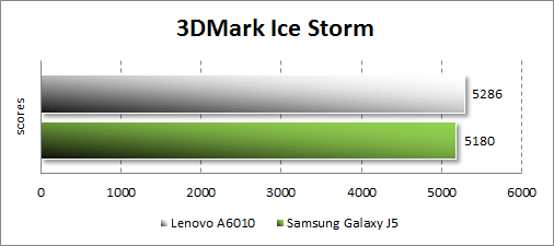   Lenovo A6010  3DMark