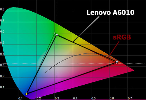    Lenovo A6010