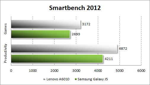   Lenovo A6010  Smartbench 2012