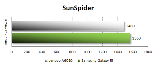   Lenovo A6010  SunSpider