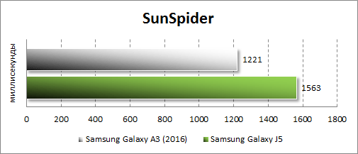   Samsung Galaxy A3 (2016)  SunSpider