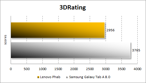   Lenovo Phab  3DRating