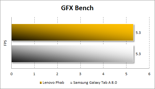   Lenovo Phab  GFX Bench