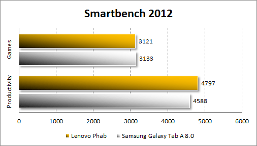   Lenovo Phab  Smartbench 2012