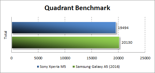   Sony Xperia M5  Quadrant