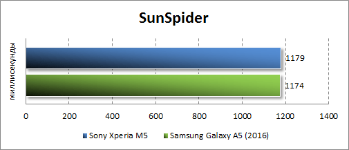   Sony Xperia M5  SunSpider