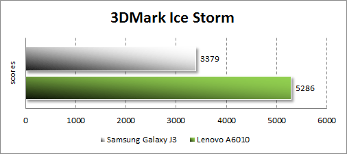 Результаты тестирования Samsung Galaxy J3 (2016) в 3DMark