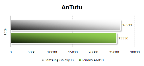 Результаты тестирования Samsung Galaxy J3 (2016) в Antutu