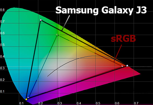 Цветовой охват экрана Samsung Galaxy J3 (2016)
