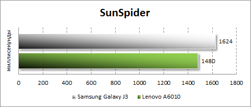 Результаты тестирования Samsung Galaxy J3 (2016) в SunSpider