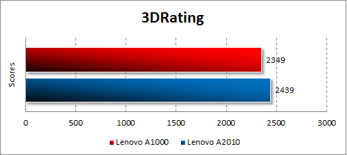   Lenovo A1000  3DRating