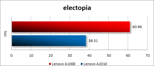   Lenovo A1000  electopia
