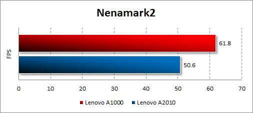   Lenovo A1000  Nenamark2