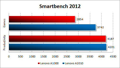   Lenovo A1000  Smartbench 2012