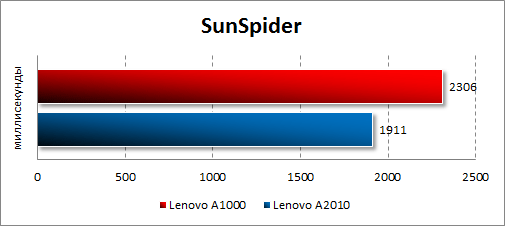   Lenovo A1000  SunSpider