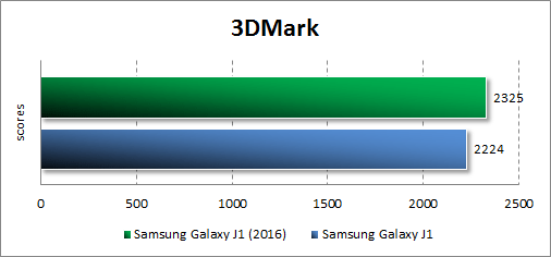   Samsung Galaxy J1 (2016)  3DMark