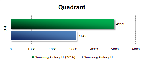   Samsung Galaxy J1 (2016)  Quadrant