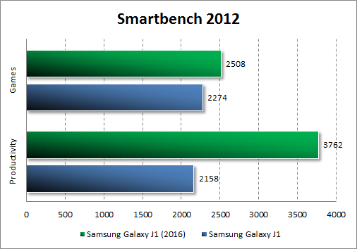   Samsung Galaxy J1 (2016)  Smartbench 2012