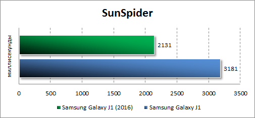   Samsung Galaxy J1 (2016)  SunSpider