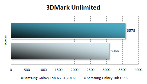 Результаты тестирования Samsung Galaxy Tab A 7.0 (2016) в 3DMark