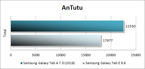 Результаты тестирования Samsung Galaxy Tab A 7.0 (2016) в Antutu
