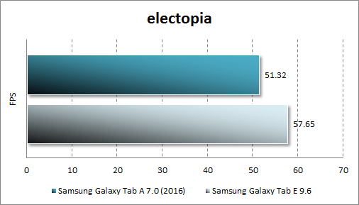 Результаты тестирования Samsung Galaxy Tab A 7.0 (2016) в electopia