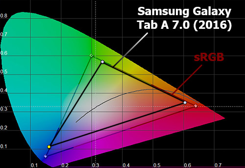 Цветовой охват экрана Samsung Galaxy Tab A 7.0 (2016)