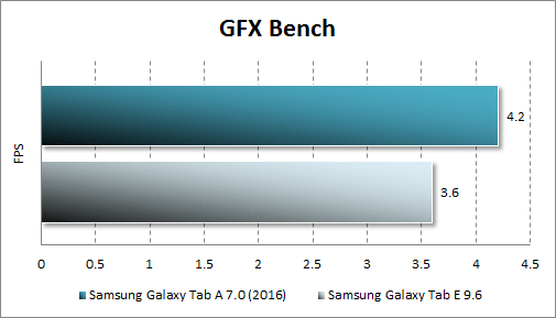 Результаты тестирования Samsung Galaxy Tab A 7.0 (2016) в GFX Bench