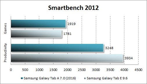 Результаты тестирования Samsung Galaxy Tab A 7.0 (2016) в Smartbench 2012