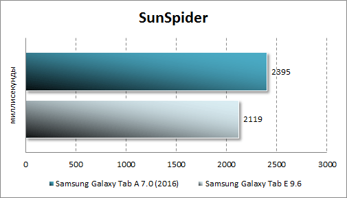 Результаты тестирования Samsung Galaxy Tab A 7.0 (2016) в SunSpider