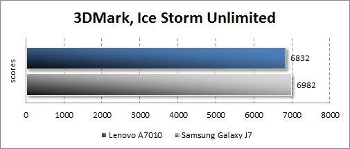  Lenovo A7010  3DMark