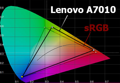    Lenovo A7010