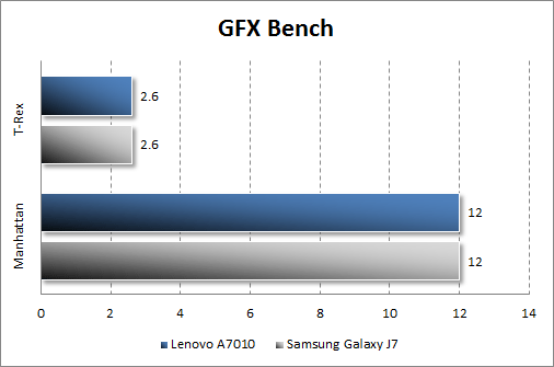  Lenovo A7010  GFX Bench