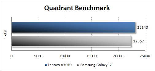  Lenovo A7010  Quadrant