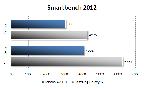  Lenovo A7010  Smartbench 2012