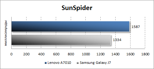  Lenovo A7010  SunSpider