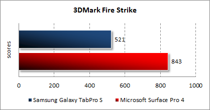 Результаты тестирования Samsung Galaxy TabPro S в 3DMark