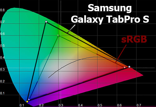 Цветовой охват экрана Samsung Galaxy TabPro S