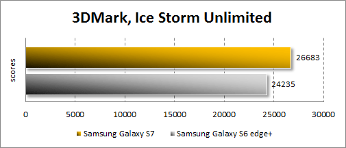 Результаты Samsung Galaxy S7 в 3DMark